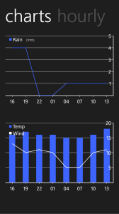Hourly Charts in Amazing Weather HD for WIndows Phone