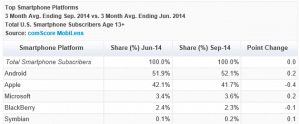 comScore Top Smartphones July-September 2014