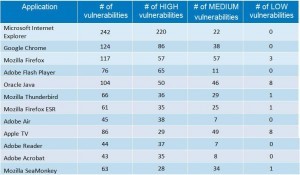 GFI Application Vulnerability Chart