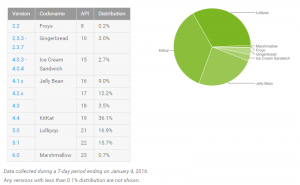 Android Marketshare Jan 2016