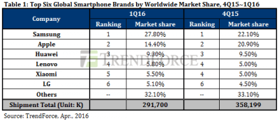 TrendForce Phone Shipments Q1 2016