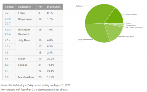 August Android Install Base Percentages