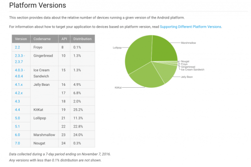 November Android Install Base Report