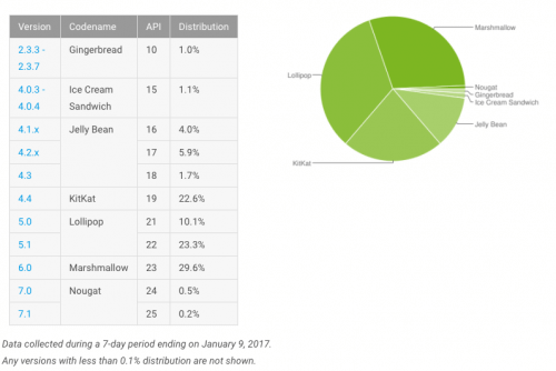 January 2017 Android Install Base Report