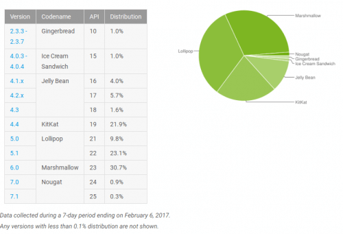Android Install Base - February 2017