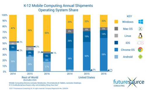 Futuresource Consulting OS Growth Chart in Education
