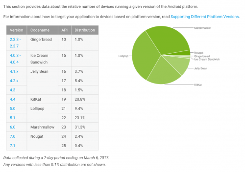 Android Distribution Report - March 2017