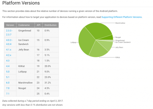 April 2017 Android Distribution Report