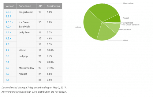 Android Distribution Report May 2017