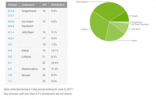 Android Install Base - June 2017