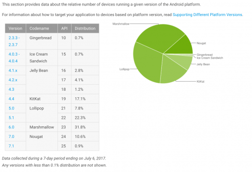 July 2017 Android Distribution Report