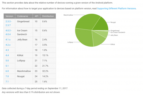 Android Distribution Report - September 2017