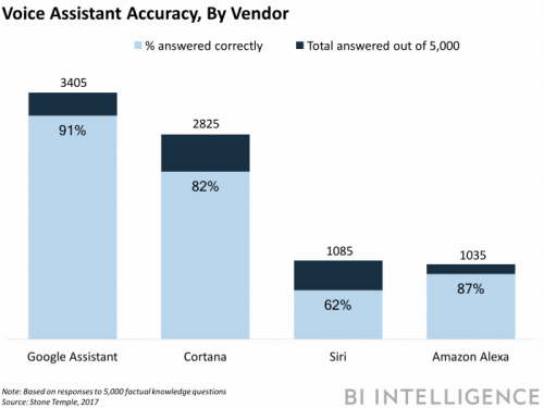 Business Insider Assistant Response Table