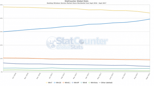 StatCounter Windows Market Share - Sept 2017