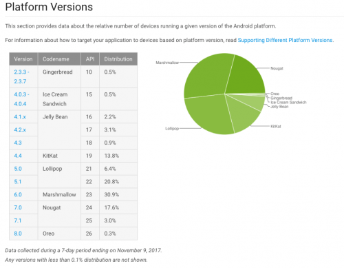 Android Distribution Report - November 2017