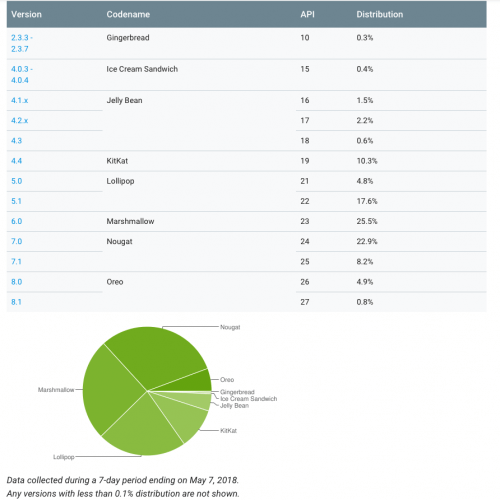 Android Distribution Report - May 2018
