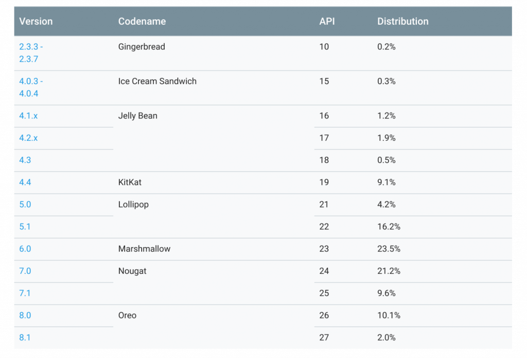 Android Distribution Report - July 2018